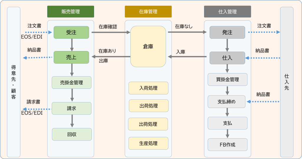 販売管理-ワークフロー-