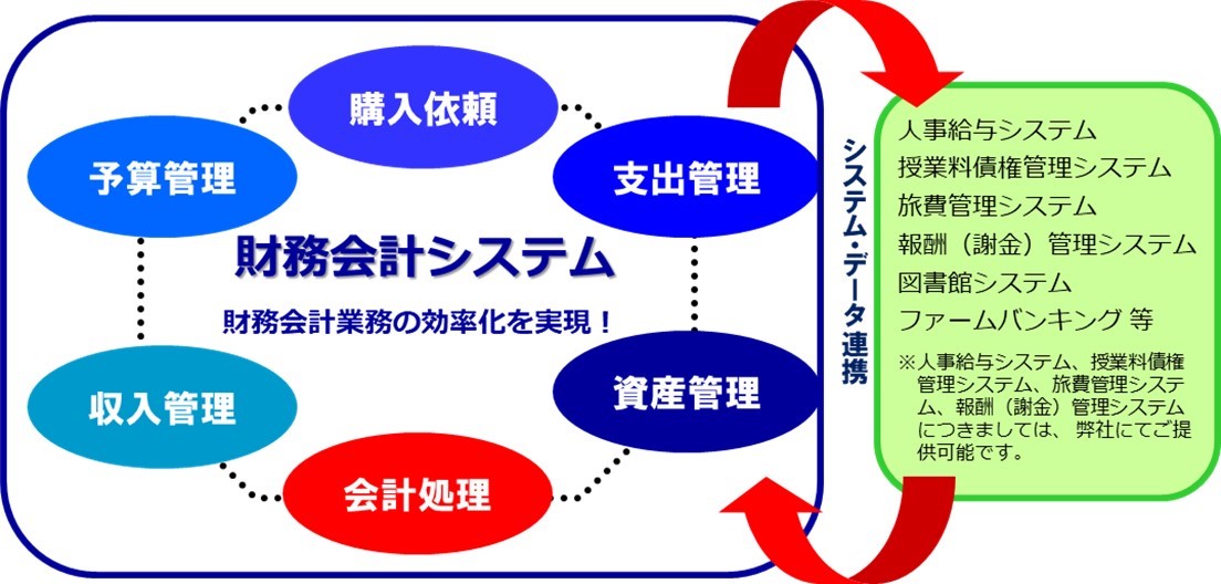 財務会計システムイメージ