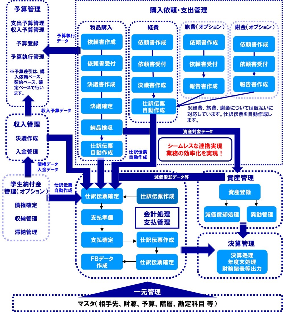 財務会計システム-連携-